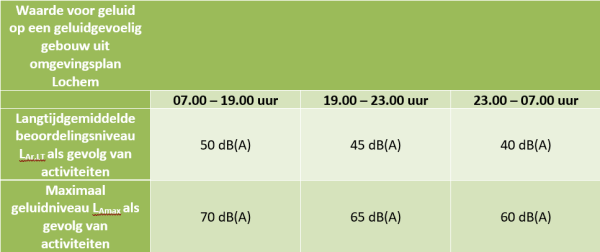 2026 04 16 screenshot tabel geluidsnorm EOS WP Papenslagweg 1